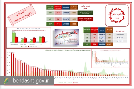 رئیس اداره ایدز وزارت بهداشت خبر داد: افزایش ۳ برابری انجام تست و شناسایی موارد مثبت اچآیوی
